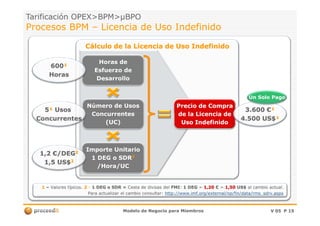 Tarificación OPEX>BPM>Tarificación OPEX>BPM>µBPOµBPO
Procesos BPMProcesos BPM –– Licencia de Uso IndefinidoLicencia de Uso Indefinido
Cálculo de la Licencia de Uso IndefinidoCálculo de la Licencia de Uso Indefinido
Horas deHoras de
Esfuerzo deEsfuerzo de
DesarrolloDesarrollo
Precio de CompraPrecio de Compra
de la Licencia dede la Licencia de
Número de UsosNúmero de Usos
ConcurrentesConcurrentes
600600¹¹
HorasHoras
55¹¹ UsosUsos 3.6003.600 €€¹¹
Un Solo PagoUn Solo Pago
Modelo de Negocio para MiembrosModelo de Negocio para Miembros V 05V 05 PP 1515
de la Licencia dede la Licencia de
Uso IndefinidoUso Indefinido
ConcurrentesConcurrentes
(UC)(UC)
Importe UnitarioImporte Unitario
1 DEG1 DEG oo SDRSDR22
/Hora/UC/Hora/UC
11 –– Valores típicos.Valores típicos. 22 -- 11 DEG o SDRDEG o SDR == CestaCesta de divisas delde divisas del FMIFMI:: 1 DEG1 DEG == 1,201,20 €€ == 1,501,50 US$US$ al cambioal cambio actual.actual.
Para actualizarPara actualizar el cambioel cambio consultar:consultar: http://http://www.imf.org/external/np/fin/data/rms_sdrv.aspxwww.imf.org/external/np/fin/data/rms_sdrv.aspx
55¹¹ UsosUsos
ConcurrentesConcurrentes
1,21,2 €€/DEG/DEG22
1,51,5 US$US$22
3.6003.600 €€¹¹
4.500 US$4.500 US$¹¹
 