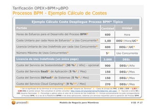 Tarificación OPEX>BPM>Tarificación OPEX>BPM>µBPOµBPO
Procesos BPMProcesos BPM -- Ejemplo Cálculo de CostesEjemplo Cálculo de Costes
Ejemplo Cálculo Coste Despliegue Proceso BPM* TípicoEjemplo Cálculo Coste Despliegue Proceso BPM* Típico
PartidaPartida CantidadCantidad UnidadUnidad
Horas de Esfuerzo para el Desarrollo del ProcesoHoras de Esfuerzo para el Desarrollo del Proceso BPMBPM** 600600 HoraHora
Coste UnitarioCoste Unitario por cada Hora de Esfuerzopor cada Hora de Esfuerzo** y Uso Concurrentey Uso Concurrente** 1,001,00 DEGDEG¹¹/Hora//Hora/UCUC**
Licencia Unitaria de Uso Indefinido por cada Uso ConcurrenteLicencia Unitaria de Uso Indefinido por cada Uso Concurrente** 600600 DEGDEGss¹¹//UCUC**
Número Máximo de Usos ConcurrentesNúmero Máximo de Usos Concurrentes** 55²² Uso ConcurrenteUso Concurrente
Modelo de Negocio para MiembrosModelo de Negocio para Miembros V 05V 05 PP 1717
Licencia de Uso Indefinido (Licencia de Uso Indefinido (un únicoun único pago)pago) 3.0003.000 DEGDEGss¹¹
Cuota del Servicio de SostenibilidadCuota del Servicio de Sostenibilidad** ((30 %30 %³³ / Año)/ Año) -- opcionalopcional 900900 DEGDEGss¹¹/Año/Año
Cuota del ServicioCuota del Servicio SaaSSaaS** de Aplicación (de Aplicación (5 %5 %³³ / Mes)/ Mes) 150150 DEGDEGss¹¹/Mes/Mes
Cuota del ServicioCuota del Servicio I&PaaSI&PaaS** de Sistemas (de Sistemas (5 %5 %³³ / Mes)/ Mes) 150150 DEGDEGss¹¹/Mes/Mes
Cuota del Servicio Cloud ComputingCuota del Servicio Cloud Computing** ((9 %9 %³³,,⁴⁴ / Mes)/ Mes) 270270 DEGDEGss¹¹/Mes/Mes
** Ver el significado de los términos en el documentoVer el significado de los términos en el documento proceedproceeditit ““Glosario de TérminosGlosario de Términos”.”. 11 –– Cesta de divisas delCesta de divisas del FMIFMI:: 1 DEG1 DEG oo SDRSDR == 1,201,20 €€ ==
1,501,50 USUS$$ al cambioal cambio actual. Para actualizaractual. Para actualizar elel cambiocambio consultar:consultar: http://http://www.imf.org/external/np/fin/data/rms_sdrv.aspxwww.imf.org/external/np/fin/data/rms_sdrv.aspx .. 22 -- Equivale a entreEquivale a entre 5050 yy
100100 Usuarios Nominales.Usuarios Nominales. 33 -- Porcentaje a aplicar sobre el valor de la Licencia de Uso IndefinidoPorcentaje a aplicar sobre el valor de la Licencia de Uso Indefinido.. 44 -- Incluye exclusivamente la cuota correspondienteIncluye exclusivamente la cuota correspondiente
al Procesoal Proceso BPMBPM, no a las de la Plataforma, no a las de la Plataforma BPMSBPMS ni de otras aplicaciones, sistemas y/o servicios requeridos para la operación del Procesoni de otras aplicaciones, sistemas y/o servicios requeridos para la operación del Proceso BPMBPM..
 