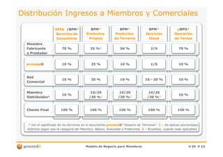 BPMBPM**
ProductosProductos
de Tercerosde Terceros
µµBPOBPO**
OperaciónOperación
de Tareasde Tareas
BPMBPM**
ServiciosServicios
CloudCloud
BPMBPM**
ProductosProductos
PropiosPropios
OPEXOPEX**/BPM/BPM**
Servicios deServicios de
ConsultoríaConsultoría
MiembroMiembro
FabricanteFabricante
o Prestadoro Prestador
proceedproceeditit
RedRed
70 %70 %
10 %10 %
10 %10 %
2/92/9
1/91/9
1010 -- 20 %20 %
25 %25 %22
25 %25 %
20 %20 %
Distribución Ingresos a Miembros y ComercialesDistribución Ingresos a Miembros y Comerciales
70 %70 %
10 %10 %
10 %10 %
50 %50 %
10 %10 %
10 %10 %
Modelo de Negocio para MiembrosModelo de Negocio para Miembros V 05V 05 PP 2222
MiembroMiembro
Distribuidor¹Distribuidor¹
RedRed
ComercialComercial
Cliente FinalCliente Final
10 %10 %
10 %10 %
100 %100 %
1010 -- 20 %20 %
10/2010/20
/30 %/30 %¹¹
100 %100 %
20 %20 %
10/2010/20
//30 %30 %¹¹
100 %100 %
** Ver el significado de los términos en el documentoVer el significado de los términos en el documento proceedproceeditit ““Glosario de TérminosGlosario de Términos”.”. 11 –– Se aplicanSe aplican porcentajesporcentajes
distintosdistintos según sea la categoría del Miembro:según sea la categoría del Miembro: Básico, Avanzado o Preferente.Básico, Avanzado o Preferente. 22 –– Royalties, cuando sean aplicables.Royalties, cuando sean aplicables.
10 %10 %
10 %10 %
100 %100 %
10 %10 %
10/2010/20
/30 %/30 %¹¹
100 %100 %
 