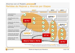 Ahorros con el ModeloAhorros con el Modelo proceedproceeditit
Partidas de Mejoras y Ahorros por EtapasPartidas de Mejoras y Ahorros por Etapas
ExternalizaciónExternalizaciónOptimizaciónOptimización AutomatizaciónAutomatizaciónNormalizaciónNormalizaciónVisualizaciónVisualización
Reducción del esfuerzoReducción del esfuerzo
Reducción del númeroReducción del número
de Tareasde Tareas
Simplificación de lasSimplificación de las
TareasTareas
Descripción deDescripción de
las Tareaslas Tareas
BPMBPM**
µµBPOBPO**
33 %33 %¹¹
OPEXOPEX** BPMBPM** µµBPOBPO**
Modelo de Negocio para MiembrosModelo de Negocio para Miembros V 05V 05 PP 2525
Reducción del costeReducción del coste
de las Tareasde las Tareas
Reducción del tiempoReducción del tiempo
de ciclo del Procesode ciclo del Proceso
Reducción de tiemposReducción de tiempos
muertos entre Tareasmuertos entre Tareas
de la Tareade la Tarea
OPEXOPEX**
27 %27 %¹¹
10 %10 %¹¹
Ahorro Total = 70 %Ahorro Total = 70 %
** Ver el significado de los términos en el documentoVer el significado de los términos en el documento proceedproceeditit ““Glosario de TérminosGlosario de Términos”.”.
11 -- Datos de ahorros obtenidos de fuentes diversas, propias y de terceros.Datos de ahorros obtenidos de fuentes diversas, propias y de terceros.
 