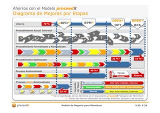 Ahorros con el ModeloAhorros con el Modelo proceedproceeditit
Diagrama de Mejoras por EtapasDiagrama de Mejoras por Etapas
AhorroAhorro
Procedimiento Actual InformalProcedimiento Actual Informal
Procedimiento Formalizado y NormalizadoProcedimiento Formalizado y Normalizado
??
??
?? ??
??
??
??
??
?? ??
??
??
70 %70 % BPMBPM**
OPEX*OPEX*
OPTOPT
OPEX*OPEX*
BPABPA
µµBPOBPO**
Modelo de Negocio para MiembrosModelo de Negocio para Miembros V 05V 05 PP 2626
LeyendaLeyenda
deTiposdeTipos
deTareasdeTareas
ProcesoProceso micromicro--ExternalizadoExternalizado
Procedimiento OptimizadoProcedimiento Optimizado
Proceso AutomatizadoProceso Automatizado
TareaTarea
CosteCoste
DuraciónDuración
Sin Valor AñadidoSin Valor Añadido
AutomatizablesAutomatizables
AhorrosAhorros
Alto Valor Añadido, InternasAlto Valor Añadido, Internas
Valor Añadido Medio,Valor Añadido Medio, ExternalizablesExternalizables
Bajo Valor Añadido, ExternasBajo Valor Añadido, Externas25 %25 %¹¹
40 %40 %¹¹
25 %25 %¹¹ 10 %10 %¹¹
AhorroAhorro
** Ver el significado de los términos en el documentoVer el significado de los términos en el documento proceedproceeditit ““Glosario de TérminosGlosario de Términos”.”.
11 -- Datos de ahorros obtenidos de fuentes diversas, propias y de terceros.Datos de ahorros obtenidos de fuentes diversas, propias y de terceros.
 