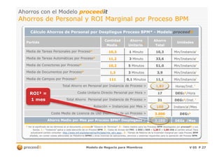 Ahorros con el ModeloAhorros con el Modelo proceedproceeditit
Ahorros de Personal y ROIAhorros de Personal y ROI Marginal por Proceso BPMMarginal por Proceso BPM
Cálculo Ahorros de Personal por Despliegue Proceso BPM*Cálculo Ahorros de Personal por Despliegue Proceso BPM* -- ModeloModelo proceedproceeditit
PartidaPartida
CantidadCantidad
MediaMedia00
AhorroAhorro
UnitarioUnitario00
AhorroAhorro
TotalTotal
UnidadesUnidades
Media de Tareas Personales porMedia de Tareas Personales por ProcesoProcesoºº 10,310,3 11 MinutoMinuto 10,310,3 Min/InstanciaMin/Instancia¹¹
Media de Tareas Automáticas porMedia de Tareas Automáticas por ProcesoProcesoºº 11,211,2 33 MinutoMinuto 33,633,6 Min/InstanciaMin/Instancia¹¹
Media de Conectores porMedia de Conectores por ProcesoProcesoºº 10,210,2 55 MinutosMinutos 51,051,0 Min/InstanciaMin/Instancia¹¹
Media de Documentos porMedia de Documentos por ProcesoProcesoºº 1,31,3 33 MinutosMinutos 3,93,9 Min/InstanciaMin/Instancia¹¹
Media de Campos porMedia de Campos por ProcesoProcesoºº 111111 0,10,1 MinutosMinutos 11,111,1 Min/InstanciaMin/Instancia¹¹
Modelo de Negocio para MiembrosModelo de Negocio para Miembros V 05V 05 PP 2727
Media de Campos porMedia de Campos por ProcesoProcesoºº 111111 0,10,1 MinutosMinutos 11,111,1 Min/InstanciaMin/Instancia¹¹
Total Ahorro en Personal por Instancia de Proceso >Total Ahorro en Personal por Instancia de Proceso > 1,821,82 Horas/Inst.Horas/Inst. ¹¹
Coste Unitario Directo Personal por Hora >Coste Unitario Directo Personal por Hora > 1717 DEGDEGss²²/Hora/Hora
Total Ahorro Personal por Instancia de Proceso >Total Ahorro Personal por Instancia de Proceso > 3131 DEGDEGss²²/Inst./Inst. ¹¹
Rotación = Instancias por Mes >Rotación = Instancias por Mes > 100100 InstanciaInstancia¹¹/Mes/Mes
Coste Medio de Licencia de Uso Indefinido de un Proceso >Coste Medio de Licencia de Uso Indefinido de un Proceso > 3.0003.000 DEGDEGss²²
Ahorro Medio por Mes por Proceso BPM* Desplegado >Ahorro Medio por Mes por Proceso BPM* Desplegado > 3.1003.100 DEGsDEGs²²/Mes/Mes
** Ver el significado de los términos en el documentoVer el significado de los términos en el documento proceedproceeditit ““Glosario de TérminosGlosario de Términos”.”. 00 –– Datos medios para los ProcesosDatos medios para los Procesos BPMBPM desplegados pordesplegados por proceedproceeditit y susy sus
Socios.Socios. 11 –– “Instancia” aplica a cada ejecución de un Proceso“Instancia” aplica a cada ejecución de un Proceso BPMBPM.. 22 -- Cesta de divisas delCesta de divisas del FMIFMI:: 1 DEG1 DEG oo SDRSDR == 1,201,20 €€ == 1,501,50 USUS$$ al cambioal cambio actual. Paraactual. Para
actualizaractualizarelel cambiocambio consultar:consultar: http://http://www.imf.org/external/np/fin/data/rms_sdrv.aspxwww.imf.org/external/np/fin/data/rms_sdrv.aspx .. 33 -- Tiempo de Retorno de la Inversión marginal por cada ProcesoTiempo de Retorno de la Inversión marginal por cada Proceso BPMBPM
añadido, sin contar costes adicionales de Plataformaañadido, sin contar costes adicionales de Plataforma BPMSBPMS y otras licencias de aplicaciones, servicios y sistemas requeridos para la operación del Procesoy otras licencias de aplicaciones, servicios y sistemas requeridos para la operación del Proceso BPMBPM..
ROI³ =ROI³ =
1 mes1 mes
 