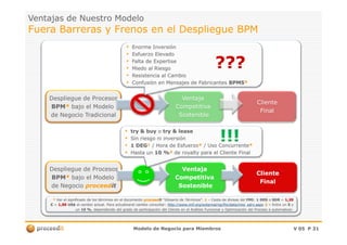 Ventajas de Nuestro ModeloVentajas de Nuestro Modelo
Fuera Barreras y Frenos en el Despliegue BPMFuera Barreras y Frenos en el Despliegue BPM
VentajaVentaja
CompetitivaCompetitiva
SostenibleSostenible
Despliegue de ProcesosDespliegue de Procesos
BPMBPM** bajo el Modelobajo el Modelo
de Negocio Tradicionalde Negocio Tradicional
ClienteCliente
FinalFinal
•• Enorme InversiónEnorme Inversión
•• Esfuerzo ElevadoEsfuerzo Elevado
•• Falta deFalta de ExpertiseExpertise
•• Miedo al RiesgoMiedo al Riesgo
•• Resistencia al CambioResistencia al Cambio
•• Confusión en Mensajes de FabricantesConfusión en Mensajes de Fabricantes BPMSBPMS**
??????
Modelo de Negocio para MiembrosModelo de Negocio para Miembros V 05V 05 PP 3131
ClienteCliente
FinalFinal
Despliegue de ProcesosDespliegue de Procesos
BPMBPM** bajo el Modelobajo el Modelo
de Negociode Negocio proceedproceeditit
VentajaVentaja
CompetitivaCompetitiva
SostenibleSostenible
•• try &try & buybuy oo try &try & leaselease
•• Sin riesgo ni inversiónSin riesgo ni inversión
•• 1 DEG1 DEG¹¹ / Hora de Esfuerzo/ Hora de Esfuerzo** / Uso Concurrente/ Uso Concurrente**
•• Hasta unHasta un 10 %10 %²² de royalty para el Cliente Finalde royalty para el Cliente Final
!!!!!!
** Ver el significado de los términos en el documentoVer el significado de los términos en el documento proceedproceeditit ““Glosario de TérminosGlosario de Términos”.”. 11 –– Cesta de divisas delCesta de divisas del FMIFMI:: 1 DEG1 DEG oo SDRSDR == 1,201,20
€€ == 1,501,50 US$US$ al cambioal cambio actual. Para actualizaractual. Para actualizarelel cambiocambio consultarconsultar:: httphttp://://www.imf.org/external/np/fin/data/rms_sdrv.aspxwww.imf.org/external/np/fin/data/rms_sdrv.aspx 22 –– Entre unEntre un 55 yy
unun 10 %10 %, dependiendo del grado de participación del Cliente en el Análisis Funcional y Optimización del, dependiendo del grado de participación del Cliente en el Análisis Funcional y Optimización del ProcesoProceso a automatizar.a automatizar.
 