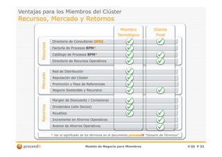 Ventajas para los Miembros del ClústerVentajas para los Miembros del Clúster
Recursos, Mercado y RetornosRecursos, Mercado y Retornos
MercadoMercadoRecursosRecursos
ClienteCliente
FinalFinal
MiembroMiembro
TecnológicoTecnológico
Red de DistribuciónRed de Distribución
Catálogo deCatálogo de ProcesosProcesos BPMBPM**
Factoría deFactoría de ProcesosProcesos BPMBPM**
Directorio de ConsultoresDirectorio de Consultores OPEXOPEX**
Directorio de Recursos OperativosDirectorio de Recursos Operativos
Reputación del ClústerReputación del Clúster
Modelo de Negocio para MiembrosModelo de Negocio para Miembros V 05V 05 PP 3333
MercadoMercadoRetornosRetornos
Dividendos (sólo Socios)Dividendos (sólo Socios)
RoyaltiesRoyalties
Incremento en Ahorros OperativosIncremento en Ahorros Operativos
Reputación del ClústerReputación del Clúster
Promoción y Paso de ReferenciasPromoción y Paso de Referencias
Avance de Ahorros OperativosAvance de Ahorros Operativos
Negocio Sostenible y RecursivoNegocio Sostenible y Recursivo
Margen de Descuento / ComisionesMargen de Descuento / Comisiones
** Ver el significado de los términos en el documentoVer el significado de los términos en el documento proceedproceeditit ““Glosario de TérminosGlosario de Términos”.”.
 