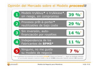 Opinión del Mercado sobre el ModeloOpinión del Mercado sobre el Modelo proceedproceeditit
ModeloModelo try&buytry&buy** oo try&leasetry&lease**,,
sin riesgo, sin compromisosin riesgo, sin compromiso
Procesos prêtProcesos prêt--àà--porterporter**
reutilizables de bajo costereutilizables de bajo coste
Sin inversión, autoSin inversión, auto--
financiación por royaltiesfinanciación por royalties
29 %29 %11
39 %39 %11
14 %14 %11
11
22
33
Modelo de Negocio para MiembrosModelo de Negocio para Miembros V 05V 05 PP 3737
financiación por royaltiesfinanciación por royalties 14 %14 %
Independencia de losIndependencia de los
Fabricantes deFabricantes de BPMS*BPMS* 11 %11 %11
44
33
Ninguno, no me gustaNinguno, no me gusta
su modelo de negociosu modelo de negocio55 7 %7 %11
** Ver el significado de los términos en el documentoVer el significado de los términos en el documento proceedproceeditit ““Glosario de TérminosGlosario de Términos”. 1”. 1 –– Según los resultados obtenidosSegún los resultados obtenidos
en una encuesta realizada a través deen una encuesta realizada a través de LinkedinLinkedin a más dea más de 12.00012.000 profesionales habiendo obtenidoprofesionales habiendo obtenido 106106 respuestas.respuestas.
 