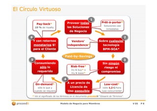 El Círculo VirtuosoEl Círculo Virtuoso
ProveerProveer todastodas
las Solucioneslas Soluciones
de Negociode Negocio
SobreSobre cualquiercualquier
tecnologíatecnología
BPMBPM--SOA*SOA*
Y con retornosY con retornos
monetariosmonetarios $!$!
para el Clientepara el Cliente
PayPay--backback**
10 %10 % dede royaltyroyalty
11
2266
Vendors’Vendors’
independenceindependence**
PrêtPrêt--àà--porterporter**
Soluciones casiSoluciones casi
inmediatasinmediatas
PaidPaid--byby--SavingsSavings
Modelo de Negocio para MiembrosModelo de Negocio para Miembros V 05V 05 PP 88
SinSin ningúnningún
riesgo niriesgo ni
compromisocompromiso
A un precio deA un precio de
Licencia deLicencia de
UsoUso asequibleasequible
ConsumiendoConsumiendo
sólosólo lolo
requeridorequerido
33
44
55
RiskRisk--freefree**
try &try & buybuy** oo
try &try & leaselease**
LowLow--costcost**
¡sólo¡sólo 1,21,2 €€/hora/hora
/uso concurrente!/uso concurrente!
OnOn--demanddemand**
sólo lo que ysólo lo que y
cuando se requieracuando se requiera
PaidPaid--byby--SavingsSavings
** Ver el significado de los términos en el documentoVer el significado de los términos en el documento proceedproceeditit ““Glosario de TérminosGlosario de Términos”.”.
 