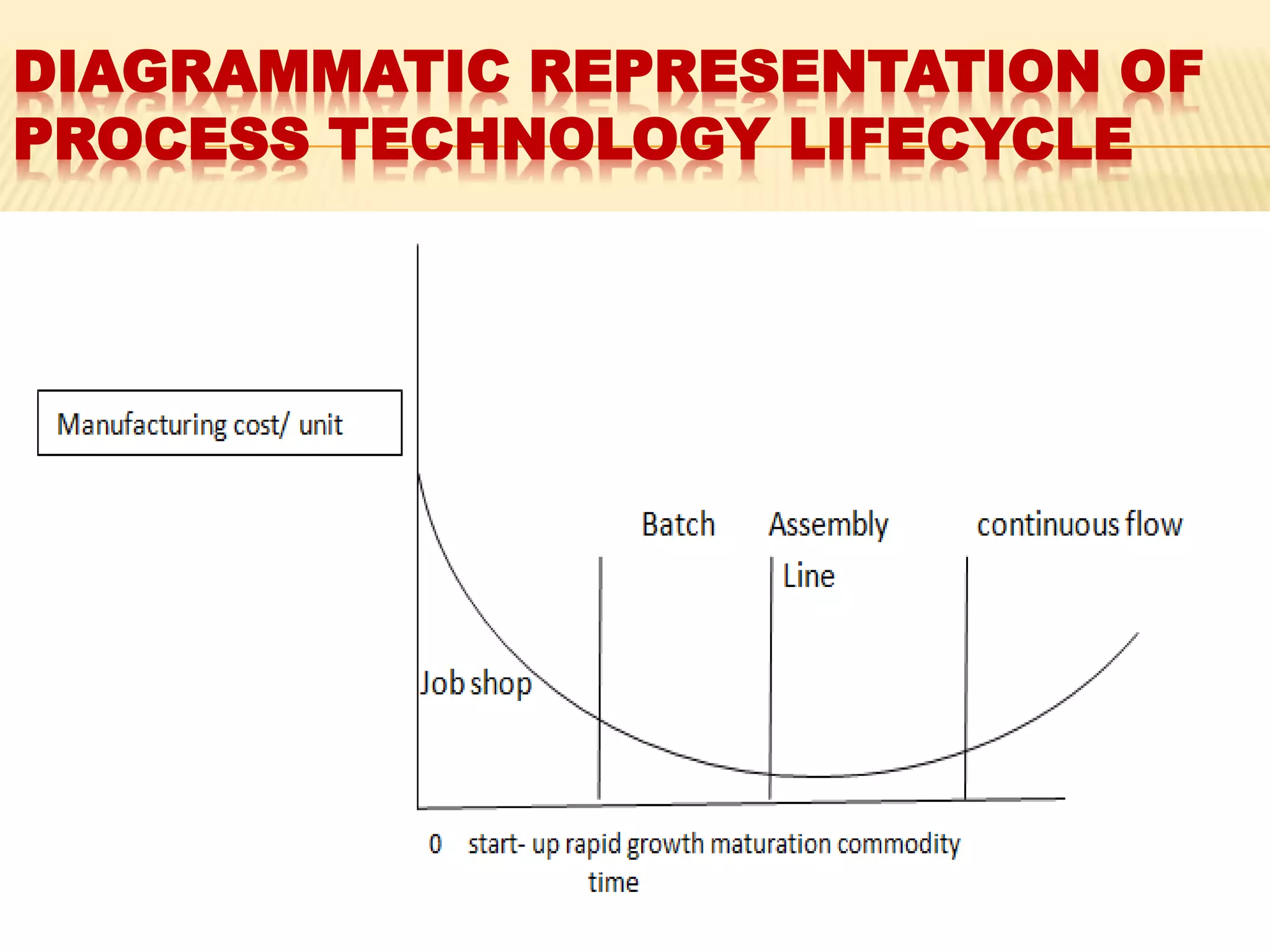 Proceess technology life cycle | PPTX