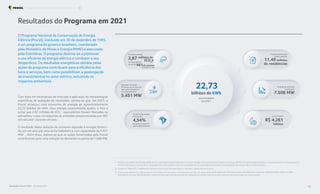 Resultados do Programa em 2021
O Programa Nacional de Conservação de Energia
Elétrica (Procel), instituído em 30 de dezembro de 1985,
é um programa do governo brasileiro, coordenado
pelo Ministério de Minas e Energia (MME) e executado
pela Eletrobras. O programa destina-se a promover
o uso eficiente da energia elétrica e combater o seu
desperdício. Os resultados energéticos obtidos pelas
ações do programa contribuem para a eficiência dos
bens e serviços, bem como possibilitam a postergação
de investimentos no setor elétrico, reduzindo os
impactos ambientais.
Com base em estimativas de mercado e aplicação de metodologias
específicas de avaliação de resultados, estima-se que, em 2021, o
Procel alcançou uma economia de energia de aproximadamente
22,73 bilhões de kWh. Essa energia economizada ajudou o País a
evitar que 2,87 milhões de tCO2
1
equivalentes fossem liberadas na
atmosfera, o que corresponde às emissões proporcionadas por 987
mil veículos2
durante um ano.
O resultado desta redução de consumo equivale à energia forneci-
da, em um ano, por uma usina hidrelétrica com capacidade de 5.451
MW3
. Além disso, estima-se que as ações fomentadas pelo Procel
contribuíram para uma redução de demanda na ponta de 7.508 MW.
Redução de demanda
na ponta de
Economia de energia
representou
do consumo total de
eletricidade do Brasil
Emissões evitadas
correspondendo
ao uso de
Energia economizada
poderia atender
Custo evitado
Equivalem à energia
fornecida, em um ano, por
uma usina hidrelétrica
com capacidade de
durante um ano
2,87
R$ 4,261
5.451 MW
4,54%
7.508 MW
milhões de
bilhões
tCO2
e 11,49 milhões
de residências
987mil veículos
economizados
em 2021
bilhões de kWh
22,73
1. Utilizou-se o fator de emissão médio de CO2
equivalente disponibilizado em https://antigo.mctic.gov.br/mctic/opencms/ciencia/SEPED/clima/textogeral/emissao_corporativos.html (consultado em
04/05/2022) para o ano de 2021. Esse fator tem como objetivo estimar a emissão de CO2
equivalente associada a uma geração de energia elétrica determinada.
2. Conforme 2006 IPCC Guidelines for National Greenhouse Gas Inventories e consulta a especialistas da área.
3. A usina equivalente foi obtida a partir da energia economizada, considerando um fator de capacidade médio típico de 56% para usinas hidrelétricas e incluindo 15% de perdas médias na T&D.
Considerou-se esse nível de perdas, tendo em vista que a grande parcela de utilização da energia elétrica se dá no sistema de distribuição em baixa tensão.
Resultados Procel 2022 - Ano Base 2021 12
Programa Nacional de Conservação de Energia Elétrica Resultados Consolidados
 