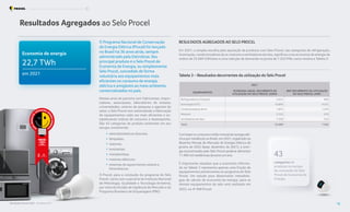 Resultados Agregados ao Selo Procel
O Programa Nacional de Conservação
de Energia Elétrica (Procel) foi lançado
no Brasil há 36 anos atrás, sempre
administrado pela Eletrobras. Seu
principal produto é o Selo Procel de
Economia de Energia, ou simplesmente
Selo Procel, concedido de forma
voluntária aos equipamentos mais
eficientes no consumo de energia
elétrica e amigáveis ao meio ambiente,
comercializados no país.
RESULTADOS AGREGADOS AO SELO PROCEL
Em 2021, a simples escolha pela aquisição de produtos com Selo Procel, nas categorias de refrigeração,
iluminação, condicionadores de ar, motores eventiladores de teto, significou uma economia de energia da
ordem de 22.689 GWh/ano e uma redução de demanda na ponta de 7.503 MW, como mostra a Tabela 3:
Tabela 3 – Resultados decorrentes da utilização do Selo Procel
2021
EQUIPAMENTOS
ECONOMIA ANUAL DECORRENTE DA
UTILIZAÇÃO DO SELO PROCEL (GWH)
RDP DECORRENTE DA UTILIZAÇÃO
DO SELO PROCEL (MW)
Refrigeradores e Freezers 5.655 809
Iluminação (LFC) 10.899 4.015
Condicionadores de Ar 1.875 1.474
Motores 2.322 676
Ventiladores de Teto 1.938 529
Total 22.689 7.503
Nesses anos de parceria com fabricantes, impor-
tadores, associações, laboratórios de ensaios,
universidades, centros de pesquisa e agentes do
setor, o Selo Procel vem estimulando a fabricação
de equipamentos cada vez mais eficientes e es-
tabelecendo índices de consumo e desempenho.
São 43 categorias de produto existentes em seu
escopo, envolvendo:
• eletrodomésticos diversos;
• lâmpadas;
• reatores;
• luminárias;
• motobombas;
• motores elétricos;
• sistemas de aquecimento solares e
fotovoltaicos.
O Procel, para a condução do programa do Selo
Procel, conta com a parceria do Instituto Nacional
de Metrologia, Qualidade e Tecnologia (Inmetro),
por meio da Divisão de Vigilância de Mercado e do
Programa Brasileiro de Etiquetagem (PBE).
Combasenoconsumomédiomensaldeenergiaelé-
trica porresidência no Brasil, em 2021, registrado na
Resenha Mensal do Mercado de Energia Elétrica de
Janeiro de 2022 (base: dezembro de 2021), a ener-
gia economizada pelo Selo Procel poderia alimentar
11.490milresidênciasduranteumano.
É importante ressaltar que a economia informa-
da na Tabela 3 representa apenas uma fração de
equipamentos pertencentes ao programa do Selo
Procel. Um estudo para desenvolver metodolo-
gias de cálculo de economia de energia, para os
demais equipamentos do selo será realizado em
2022, no 4o
PAR Procel.
categorias de
produtos no escopo
de concessão do Selo
Procel de Economia de
Energia
43
Foto:
maxxyustas
-
elements.envato
22,7 TWh
Economia de energia
em 2021
Resultados Procel 2022 - Ano Base 2021 18
Programa Nacional de Conservação de Energia Elétrica Procel Selo
 