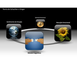 Photo Icons with motivesSCENETeoria de Schachter e SingerEstímulo EmocionalSentimento da EmoçãoReacção EmocionalRótulo Cognitivo