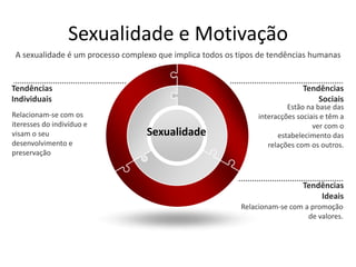 Teoria Motivacional de FreudSuperegoEgoIDEstruturas do Psiquismo – A sexualidadeEstruturas:- Superego – parcialmente inconsciente- Ego – parcialmente inconsciente- Id – totalmente inconsciente