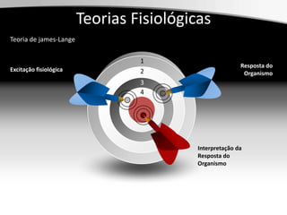 Teorias Fisiológicas1234Teoria de james-LangeExcitação fisiológicaResposta do OrganismoInterpretação da Resposta do Organismo