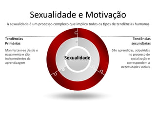 Teoria Motivacional de FreudConscienteSubconscienteInconscienteEstruturas do Psiquismo – A sexualidade