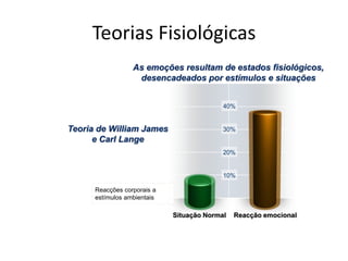 Teorias Fisiológicas40%30%20%10%Reacção emocionalSituação NormalAs emoções resultam de estados fisiológicos, desencadeados por estímulos e situaçõesTeoria de William James e Carl LangeReacções corporais a estímulos ambientais