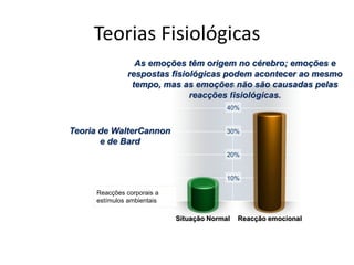 Teorias Fisiológicas40%30%20%10%Reacção emocionalSituação NormalAs emoções têm origem no cérebro; emoções e respostas fisiológicas podem acontecer ao mesmo tempo, mas as emoções não são causadas pelas reacções fisiológicas.Teoria de WalterCannon e de BardReacções corporais a estímulos ambientais