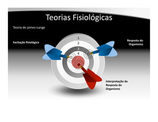 Teorias	
  Fisiológicas	
  
Teoria	
  de	
  james-­‐Lange	
  

                                            1	
  
                                                                            Resposta	
  do	
  
Excitação	
  ﬁsiológica	
                   2	
                              Organismo    	
  
                                            3	
  
                                            4	
  




                                                       Interpretação	
  da	
  
                                                       Resposta	
  do	
  
                                                       Organismo	
  
 