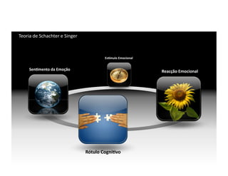 Photo	
  Icons	
  with	
  mo,ves	
                                        SCENE	
  


Teoria	
  de	
  Schachter	
  e	
  Singer	
  



                                                          EsCmulo	
  Emocional	
  


       Sen>mento	
  da	
  Emoção	
                                                   Reacção	
  Emocional	
  




                                               Rótulo	
  Cogni>vo	
  
 