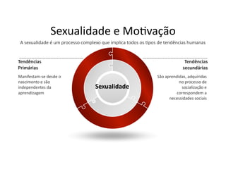 Sexualidade	
  e	
  Mo,vação	
  
 A	
  sexualidade	
  é	
  um	
  processo	
  complexo	
  que	
  implica	
  todos	
  os	
  ,pos	
  de	
  tendências	
  humanas	
  


Tendências	
                                                                                                      Tendências	
  
Primárias	
                                                                                                      secundárias	
  
Manifestam-­‐se	
  desde	
  o	
                                                               São	
  aprendidas,	
  adquiridas	
  
nascimento	
  e	
  são	
                                                                                    no	
  processo	
  de	
  
independentes	
  da	
                               Sexualidade	
                                            socialização	
  e	
  
aprendizagem	
                                                                                             correspondem	
  a	
  
                                                                                                       necessidades	
  sociais	
  
 