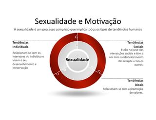 Sexualidade	
  e	
  Mo,vação	
  
                                                                                                                      SCENE	
  




 A	
  sexualidade	
  é	
  um	
  processo	
  complexo	
  que	
  implica	
  todos	
  os	
  ,pos	
  de	
  tendências	
  humanas	
  


Tendências	
                                                                                                         Tendências	
  
Individuais	
                                                                                                            Sociais	
  
                                                                                                             Estão	
  na	
  base	
  das	
  
Relacionam-­‐se	
  com	
  os	
                                                                interacções	
  sociais	
  e	
  têm	
  a	
  
interesses	
  do	
  indivíduo	
  e	
                                                          ver	
  com	
  o	
  estabelecimento	
  
visam	
  o	
  seu	
                                 Sexualidade	
                                       das	
  relações	
  com	
  os	
  
desenvolvimento	
  e	
                                                                                                       outros.	
  
preservação	
  



                                                                                                                     Tendências	
  
                                                                                                                         Ideais	
  
                                                                                        Relacionam-­‐se	
  com	
  a	
  promoção	
  
                                                                                                                   de	
  valores.	
  
 