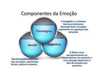 Componentes	
  da	
  Emoção	
  


        Fisiológica



   Social       Cognitiva
 