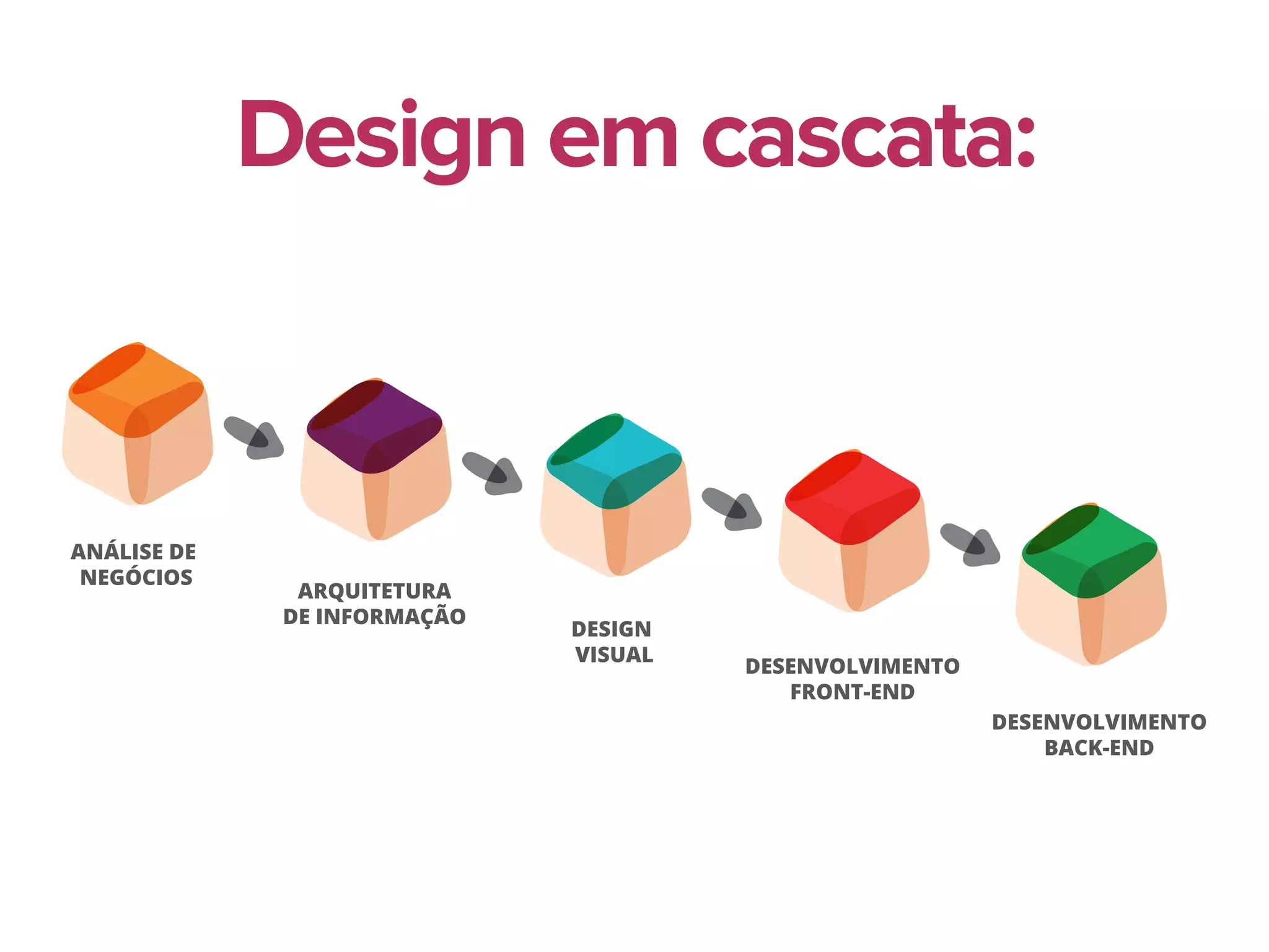 ANÁLISE DE
NEGÓCIOS
ARQUITETURA
DE INFORMAÇÃO
DESIGN
VISUAL
DESENVOLVIMENTO
FRONT-END
DESENVOLVIMENTO
BACK-END
Design em cascata:
 