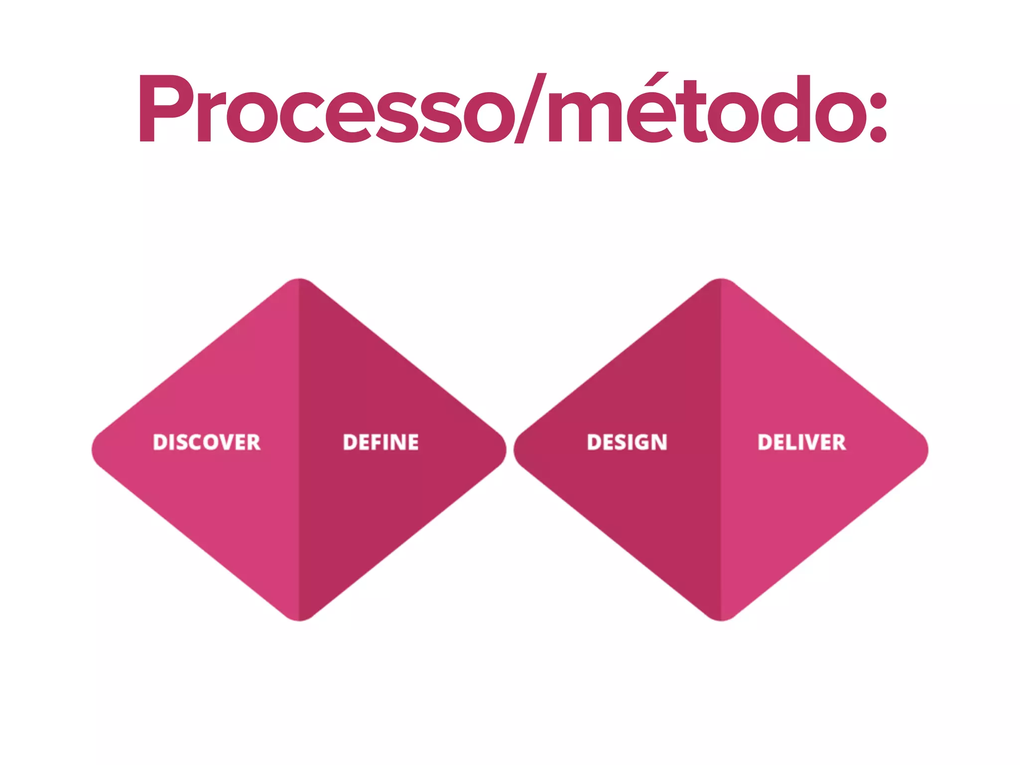 Processo/método:
 