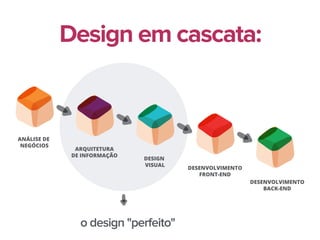ANÁLISE DE
NEGÓCIOS
ARQUITETURA
DE INFORMAÇÃO
DESIGN
VISUAL
DESENVOLVIMENTO
FRONT-END
DESENVOLVIMENTO
BACK-END
Design em cascata:
o design "perfeito"
 