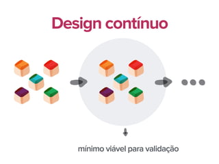 mínimo viável para validação
Design contínuo
 