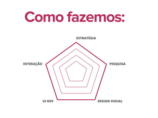 Como fazemos:
ESTRATÉGIA
PESQUISAINTERAÇÃO
DESIGN VISUALUI DEV
 