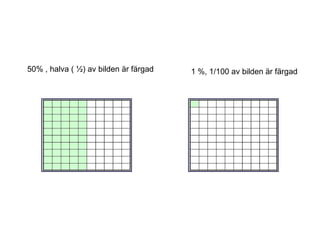 50% , halva ( ½) av bilden är färgad 1 %, 1/100 av bilden är färgad
 