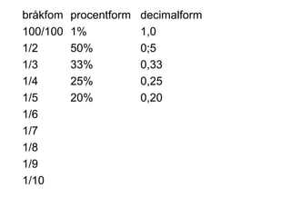 bråkfom procentform decimalform
100/100 1% 1,0
1/2 50% 0;5
1/3 33% 0,33
1/4 25% 0,25
1/5 20% 0,20
1/6
1/7
1/8
1/9
1/10
 