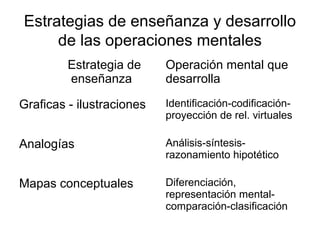 Estrategias de enseñanza y desarrollo
de las operaciones mentales
Estrategia de
enseñanza
Operación mental que
desarrolla
Graficas - ilustraciones Identificación-codificación-
proyección de rel. virtuales
Analogías Análisis-síntesis-
razonamiento hipotético
Mapas conceptuales Diferenciación,
representación mental-
comparación-clasificación
 