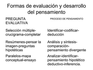 Formas de evaluación y desarrollo
del pensamiento
PREGUNTA
EVALUATIVA
Selección múltiple-
crucigrama-completar
Identificar-codificar-
deducción
Resúmenes-pensar la
imagen-preguntas
hipotéticas
Análisis y síntesis-
comparación-
pensamiento divergente
Paralelos-mapa
conceptual-ensayo
Analizar-identificar-
pensamiento hipotético
deductivo-inferencia.
PROCESO DE PENSAMIENTO
 