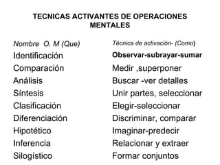 TECNICAS ACTIVANTES DE OPERACIONES
MENTALES
Nombre O. M (Que) Técnica de activación- (Como)
Identificación Observar-subrayar-sumar
Comparación Medir ,superponer
Análisis Buscar -ver detalles
Síntesis Unir partes, seleccionar
Clasificación Elegir-seleccionar
Diferenciación Discriminar, comparar
Hipotético Imaginar-predecir
Inferencia Relacionar y extraer
Silogístico Formar conjuntos
 
