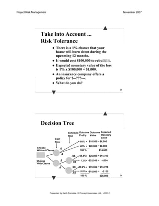 Project Risk Management November 2007
Presented by Keith Farndale. © Procept Associates Ltd., v2007-1
25
There is a 1% chance that your
house will burn down during the
upcoming 12 months.
It would cost $100,000 to rebuild it.
Expected monetary value of the loss
is 1% x $100,000 = $1,000.
An insurance company offers a
policy for $--???---.
What do you do?
Take into Account ...
Risk Tolerance
26
Decision Tree
Choose
Without Clause
Choose
With Clause
CostCost
RiskRisk
ScheduleSchedule
RiskRisk
100 %100 %
Outcome
Prob’y
100 %100 %
60%60%
40%40%
58.8%58.8%
1.2%1.2%
39.2%39.2%
0.8%0.8%
xx
xx
xx
xx
xx
xx
Outcome
Value
$20,000$20,000
$10,000$10,000
$25,000$25,000
$35,000$35,000
--$15,000$15,000
--$25,000$25,000
==
==
==
==
==
==
Expected
Monetary
Value
$6,000$6,000
--$300$300
$14,000$14,000
$13,720$13,720
$14,700$14,700
$8,000$8,000
--$120$120
$28,000$28,000
.4.4
.6.6
.02.02
.98.98
.02.02
.98.98
.4.4
.6.6
 