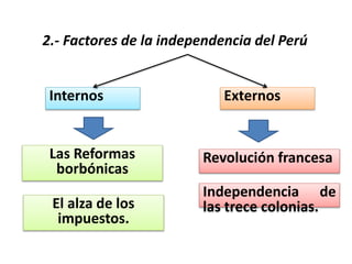 Revolución francesa
2.- Factores de la independencia del Perú
ExternosInternos
Las Reformas
borbónicas
Independencia de
las trece colonias.El alza de los
impuestos.
