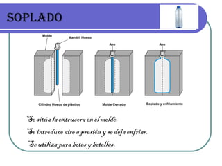 SOPLADO Se sitúa la extrusora en el molde. Se introduce aire a presión y se deja enfriar. Se utiliza para botes y botellas. 