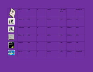 Core i7 Intel 4 2.8GHz 8 MB Smart
Cache
FCLGA1151
Phenom X3 AMD 3 2,1GHz 6 MB 200MHz AM2
PhenomX4 AMD 4 2,4GHz 6 MB 340MHz AM2+
Atlhon II x2 AMD 2 3,0GHz 7 MB 1066MHz AM2+
Sempron AMD 7 2,9GHz 6 MB 200MHz 754
Xeon E3 Intel 4 3,5GHz 8 MB 350MHz FCBGA1440
 