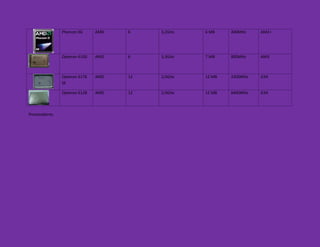 Phenom X6 AMD 6 3,2GHz 6 MB 400MHz AM2+
Opteron 6100 AMD 6 3,3GHz 7 MB 800MHz AM3
Opteron 6176
SE
AMD 12 2,0GHz 12 MB 2300MHz G34
Opteron 6128 AMD 12 2,0GHz 12 MB 6400MHz G34
Procesadores.
 