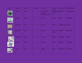 Imagen Modelo Marca Nu.Nucleos Velocidad Memoria
Cache
Bus de datos Modelo Socket
Atom Intel 2 CPU:1.6 GHz a
1.87GHz
FSB:533 y 667 MT/s
1 MB Smart
Cache
66.7MHz 441-ball FCBGA
Celeron Intel 2 1.5GHz 2 MB 66MHz FCLGA1150
Core 2 Duo Intel 2 2.7 GHz 6 MB 1333MHz FSB LGA775
Dual Core Intel 2 1.5GHz 2MB Smart
Cache
800MHz FCBGA1515
Core 2 Quad Intel 4 2.4GHz 8 MB L2 1066MHz LGA775
Core i3 Intel 2 3.6GHz 3 MB 733MHz FCLGA1151
Core i5 Intel 4 2.8GHz 6MB 8GT/s DMI 3 FCLGA1151