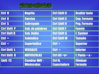 Ctrl N         Negrita            Ctrl Shift O   Ocultar texto
Ctrl K         Cursiva            Ctrl Shift C   Cop. Formato
Ctrl S         Subrayado          Ctrl Shift V   Peg. Formato
Ctrl Shift P   Sub. de palabras   Ctrl Shift F   Fuente
Ctrl Shift D   Sub. Doble         Ctrl Shift Q   F. Symbol
Ctrl =         Subíndice          Ctrl Shift M   Tamaño
Ctrl +         Superíndice        Ctrl >         Superior
Ctrl Shift L   VERSALES           Ctrl <         Inferior
Ctrl Shift U   MAYUSCULAS         Ctrl Alt <o>   F. Punto + o -
Shift F3       Cambiar MAY -      Ctrl B.        Eliminar
               Minúsculas         Espaciadora    Formato
 