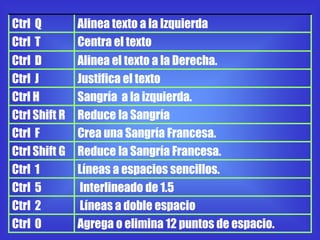 Ctrl Q         Alinea texto a la Izquierda
Ctrl T         Centra el texto
Ctrl D         Alinea el texto a la Derecha.
Ctrl J         Justifica el texto
Ctrl H         Sangría a la izquierda.
Ctrl Shift R   Reduce la Sangría
Ctrl F         Crea una Sangría Francesa.
Ctrl Shift G   Reduce la Sangría Francesa.
Ctrl 1         Líneas a espacios sencillos.
Ctrl 5          Interlineado de 1.5
Ctrl 2          Líneas a doble espacio
Ctrl 0         Agrega o elimina 12 puntos de espacio.
 