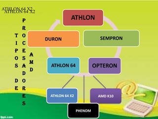 ATHLON 64 X2
ATHLON 64 X2

T
i
p
o
s
d
e

p
r
o
c
e
A
s
M
a
D
d
o
r
e
s

ATHLON
SEMPRON

DURON

OPTERON

ATHLON 64

ATHLON 64 X2

AMD K10

PHENOM

 