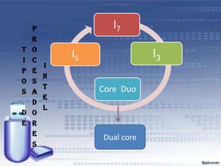 T
i
p
o
s
d
e

p
r
o
c
e
s
a
d
o
r
e
s

I7
I
N
T
E
L

I3

I5
Core Duo

Dual core

 