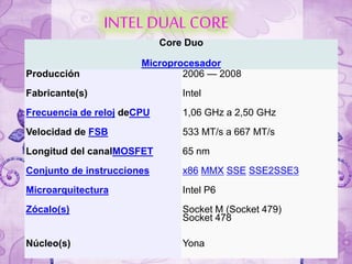 INTELDUALCORE
Core Duo
Microprocesador
Producción 2006 — 2008
Fabricante(s) Intel
Frecuencia de reloj deCPU 1,06 GHz a 2,50 GHz
Velocidad de FSB 533 MT/s a 667 MT/s
Longitud del canalMOSFET 65 nm
Conjunto de instrucciones x86 MMX SSE SSE2SSE3
Microarquitectura Intel P6
Zócalo(s) Socket M (Socket 479)
Socket 478
Núcleo(s) Yona
 
