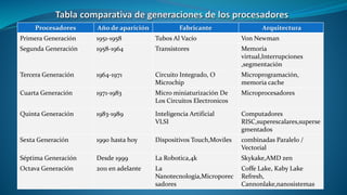 Procesadores Año de aparición Fabricante Arquitectura
Primera Generación 1951-1958 Tubos Al Vacío Von Newman
Segunda Generación 1958-1964 Transistores Memoria
virtual,Interrupciones
,segmentación
Tercera Generación 1964-1971 Circuito Integrado, O
Microchip
Microprogramación,
memoria cache
Cuarta Generación 1971-1983 Micro miniaturización De
Los Circuitos Electronicos
Microprocesadores
Quinta Generación 1983-1989 Inteligencia Artificial
VLSI
Computadores
RISC,superescalares,superse
gmentados
Sexta Generación 1990 hasta hoy Dispositivos Touch,Moviles combinadas Paralelo /
Vectorial
Séptima Generación Desde 1999 La Robotica,4k Skykake,AMD zen
Octava Generación 2011 en adelante La
Nanotecnologia,Microporec
sadores
Coffe Lake, Kaby Lake
Refresh,
Cannonlake,nanosistemas
 