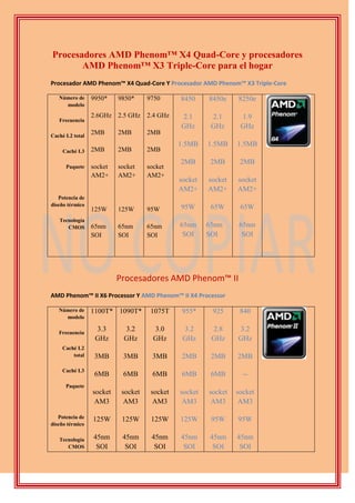 Procesadores AMD Phenom™ X4 Quad-Core y procesadores AMD Phenom™ X3 Triple-Core para el hogar<br />Procesador AMD Phenom™ X4 Quad-Core Y Procesador AMD Phenom™ X3 Triple-Core<br />Número de modeloFrecuenciaCaché L2 totalCaché L3PaquetePotencia de diseño térmicoTecnología CMOS9950* 2.6GHz 2MB 2MB socket AM2+ 125W 65nm SOI 9850* 2.5 GHz 2MB 2MB socket AM2+ 125W 65nm SOI 9750 2.4 GHz 2MB 2MB socket AM2+ 95W 65nm SOI 8450 2.1 GHz 1.5MB 2MB socket AM2+ 95W 65nm SOI 8450e 2.1 GHz 1.5MB 2MB socket AM2+ 65W 65nm SOI8250e 1.9 GHz 1.5MB 2MB socket AM2+ 65W 65nm SOI <br />Procesadores AMD Phenom™ II<br />AMD Phenom™ II X6 Processor Y AMD Phenom™ II X4 Processor<br />Número de modeloFrecuenciaCaché L2 totalCaché L3PaquetePotencia de diseño térmicoTecnología CMOS1100T*3.3 GHz3MB6MBsocket AM3125W45nm SOI1090T*3.2 GHz3MB6MBsocket AM3125W45nm SOI1075T3.0 GHz3MB 6MB socket AM3125W 45nm SOI955*3.2 GHz2MB 6MB socket AM3125W 45nm SOI925 2.8 GHz2MB 6MB socket AM395W 45nm SOI840 3.2 GHz2MB -- socket AM395W 45nm SOI<br />Comparaciones por números de modelo y características del procesador AMD Athlon™ X2<br />Procesador AMD Athlon™ X2 Dual-Core Y Procesador AMD Athlon™ X2 Dual-Core con ahorro de energía<br />Número de modeloFrecuenciaCaché L2 totalCaché L3PaquetePotencia de diseño térmicoTecnología CMOS7750 2.7 GHz 65nm SOI 1MB 2MB socket AM2+ 95W 5800 3.0 GHz 65nm SOI 1MB N/A socket AM2 89W 5200 2.7 GHz 65nm SOI 1MB N/A socket AM2 65W 5050e 2.6 GHz 65nm SOI 1MB socket AM2 45W 4850e 2.5 GHz 65nm SOI 1MB socket AM2 45W 4450e 2.3 GHz 65nm SOI 1MB socket AM2 45W <br />Números de modelo y comparaciones del procesador AMD Athlon™ II<br />Procesador AMD Athlon™ II X4 Quad-Core, Procesador AMD Athlon™ II X4 Quad-Core Energy Efficient, Procesador AMD Athlon™ II X3 Triple-Core, Procesador AMD Athlon™ II X3 Triple-Core Energy Efficient, Procesador AMD Athlon™ II X2 Dual-Core, Procesador AMD Athlon™ II X2 Dual-Core Energy Efficient<br />Número de modelo FrecuenciaTecnología CMOSCaché L2 dedicada totalPaquete Potencia de diseño térmico6453.1 GHz45nm SOI2MB socket AM395W615e2.5 GHz45nm SOI2MB socket AM345W4553.3 GHz45nm SOI1.5MB socket AM395W420e2.6 GHz45nm SOI1.5MB socket AM345W2653.3 GHz45nm SOI2MBsocket AM365W250e3.0GHz45nm SOI2MBsocket AM345W<br />AMD Sempron™ Processor Product Comparison<br />FeaturesAMD Sempron™ Processor (Socket AM3) Intel Celeron® D LGA775Processor-To-System BandwidthSystem Bus: up to 6.4 GB/s Memory Controller: up to 10.6 GB/s Total: up to 17.0 GB/sTotal: up to 8.0 GB/s3D and Multimedia Instructions3DNow!™ Professional technology,SSE, SSE2, SSE3SSE, SSE2, SSE3L2 CacheL2 cache: 1MBTotal Cache: 256KB or 512KBL1 Cache (Instruction + Data)128KB (64KB + 64KB)32KB or 64KBProcess Technology45 nanometer SOI technology65 nanometerThermal Design Power45W65W<br />Competitive Comparison AMD Athlon™ Processors<br />FeaturesAMD Athlon™ ProcessorPentium® 4Architecture Introduction20062000InfrastructureSocket AM2Socket LGA775Process Technology90 nanometer, SOI65 nanometer, SOI90 nanometerNumber of Transistors90nm: 164million65nm: 122million125 Million64-bit Instruction Set SupportYes,AMD64 technologyDepends, EM64T on some Pentium® 4 seriesEnhanced Virus Protection for Windows® XP SP2*YesDependsSystem Bus TechnologyHyperTransport™ Technology up to 2000MHzFull duplexFront Side Bus up to 1066 MHz, Half duplexIntegrated DDR Memory Controller (MCT)128-bit + 16-bit ECC unbuffered PC2 6400 (DDR2-800), PC2 5300(DDR2-667), PC2 4200(DDR2-533), PC2 3200(DDR2-400)No,Discrete logic device on motherboardTotal Processor-to-System BandwidthHyperTransport: up to 8.0 GB/s Memory bandwidth: up to 10.6 GB/s Total: up to 18.6 GB/sTotal: up to 8.5 GB/sIntegrated NorthbridgeYes,128-bit data path @ CPU core frequencyNo,Discrete logic device on motherboardHigh-Performance, On-chip CacheL1: 128KB L2: 512k or 1MBL1: 12K µop trace + 8KB dataL2: up to 2MB3D and Multimedia Instructions3DNow!™ Professional technology, SSE2, SSE3SSE, SSE2, SSE3<br />