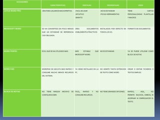 OCESADORES
CARACTERISTICAS VENTAJAS DESVENTAJAS USOS
LOTUS WORD PRO -ERA PARA USUARIOS MAS EXPERTOS. -FACIL DE USAR
-INTUITIVO
-BARATO
-NO ES ESTANDAR
-POCAS HERRAMIENTAS
TIENE CARTAS
PERSONALIZADAS PLANTILLAS
Y MACROS
MICROSOFT WORD SE HA CONVERTIDO EN POCO MENOS
QUE UN ESTANDAR DE REFERENCIA
CASI OBLIGADA.
CREA DOCUMENTOS
VISIBLEMENTE ATRACTIVOS
INSTALADOS POR DEFECTO EN
TODOS LOS SO.
FORMATO DE DOCUMENTOS
WORD PERFEC ES EL QUE SE HA UTILIZADO MAS. MÁS ESTABLE QUE
MICROSOFF WORD.
NO ES ESTANDAR. YA SE PUEDE UTILIZAR COMO
BLOCK DE NOTAS
WORD PAD WORDPAD SE EJECUTA MAS RAPIDO Y
CONSUME MUCHO MENOS RECURSOS
DEL SISTEMA.
YA VIENE INSTALADO EN LA
PC.
NO ADMITE TANTA EXTENCION
DE TEXTO COMO WORD.
CREAR O EDITAR FICHEROS D
TEXTOS SIMPLES.
BLOCK DE NOTAS NO TIENE NINGUN ARCHIVO DE
CONFIGURACIOBN
FACIL, RAPIDO Y NO
CONSUME RECURSOS.
NO TIENE GRANDES OPCIONES. RAPIDO, AGIL, NO
PERMITE MUCHOS, CMBIOS, NI
ADORNAR NI ENRRIQUECER EL
TEXTO.
 