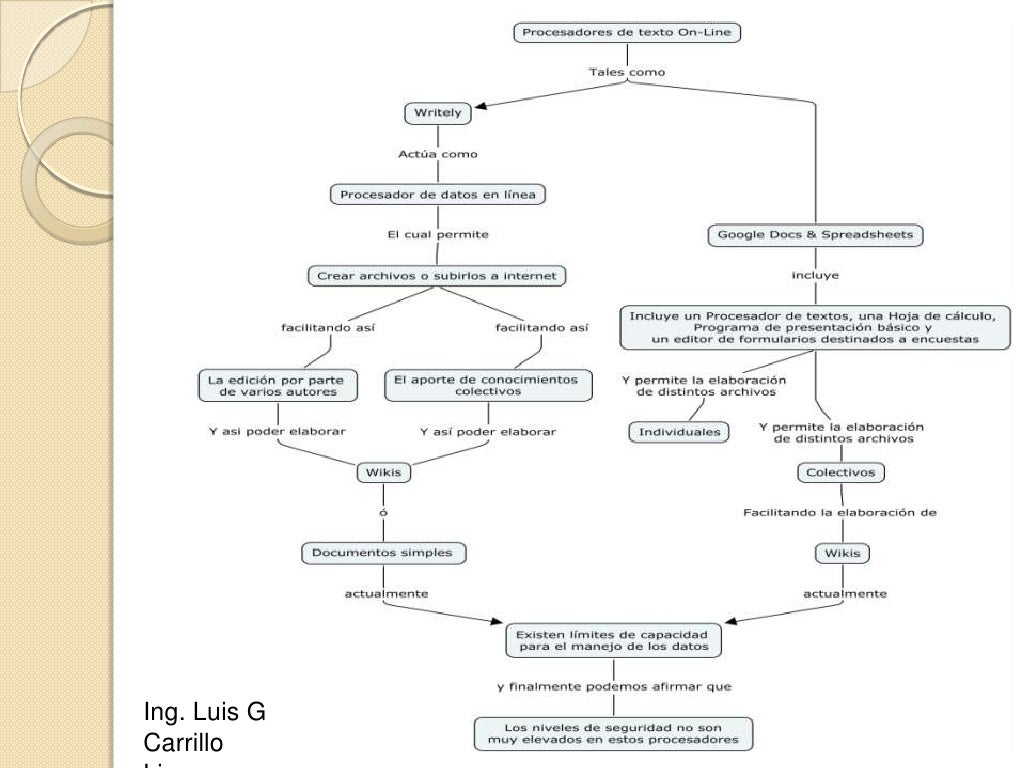 Procesadores de texto on line mapa conceptual Procesadores de texto on line mapa conceptual