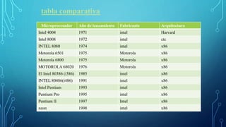 Microprocesador Año de lanzamiento Fabricante Arquitectura
Intel 4004 1971 intel Harvard
Intel 8008 1972 intel ctc
INTEL 8080 1974 intel x86
Motorola 6501 1975 Motorola x86
Motorola 6800 1975 Motorola x86
MOTOROLA 68020 1976 Motorola x86
El Intel 80386 (i386) 1985 intel x86
INTEL 80486(i486) 1991 intel x86
Intel Pentium 1993 intel x86
Pentium Pro 1995 intel x86
Pentium II 1997 Intel x86
xeon 1998 intel x86
tabla comparativa
 